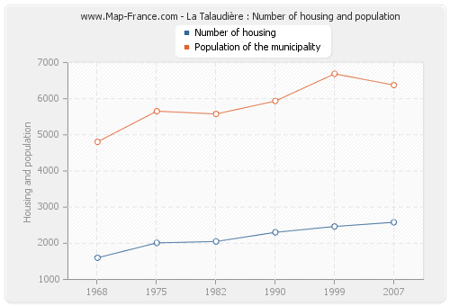 La Talaudière : Number of housing and population